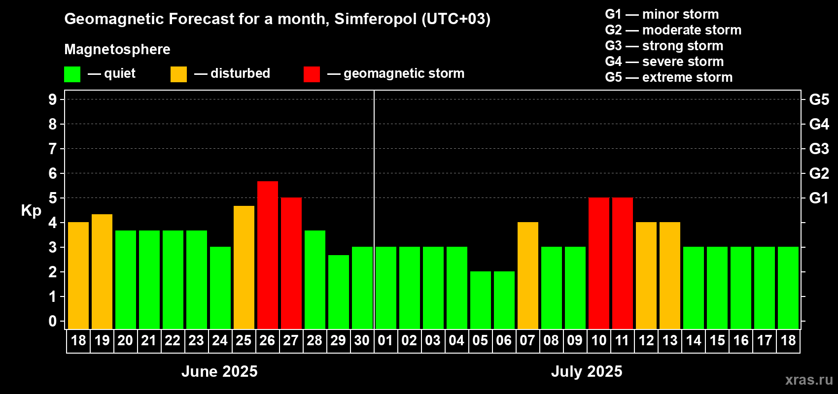 Forecast of the daily maximal value of geomagnetic index Kp for <b>1 month</b> (31 days) <b>from Jun 18, 2025 to Jul 18, 2025</b>