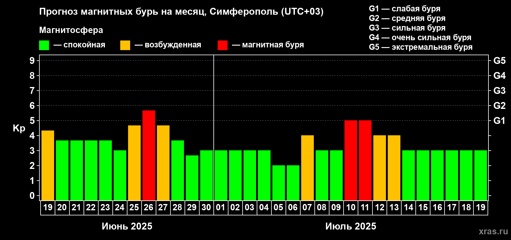 Прогноз максимального суточного геомагнитного индекса Kp на <b>1 месяц</b> (31 день) <b>с 19 июня по 19 июля 2025 г</b>