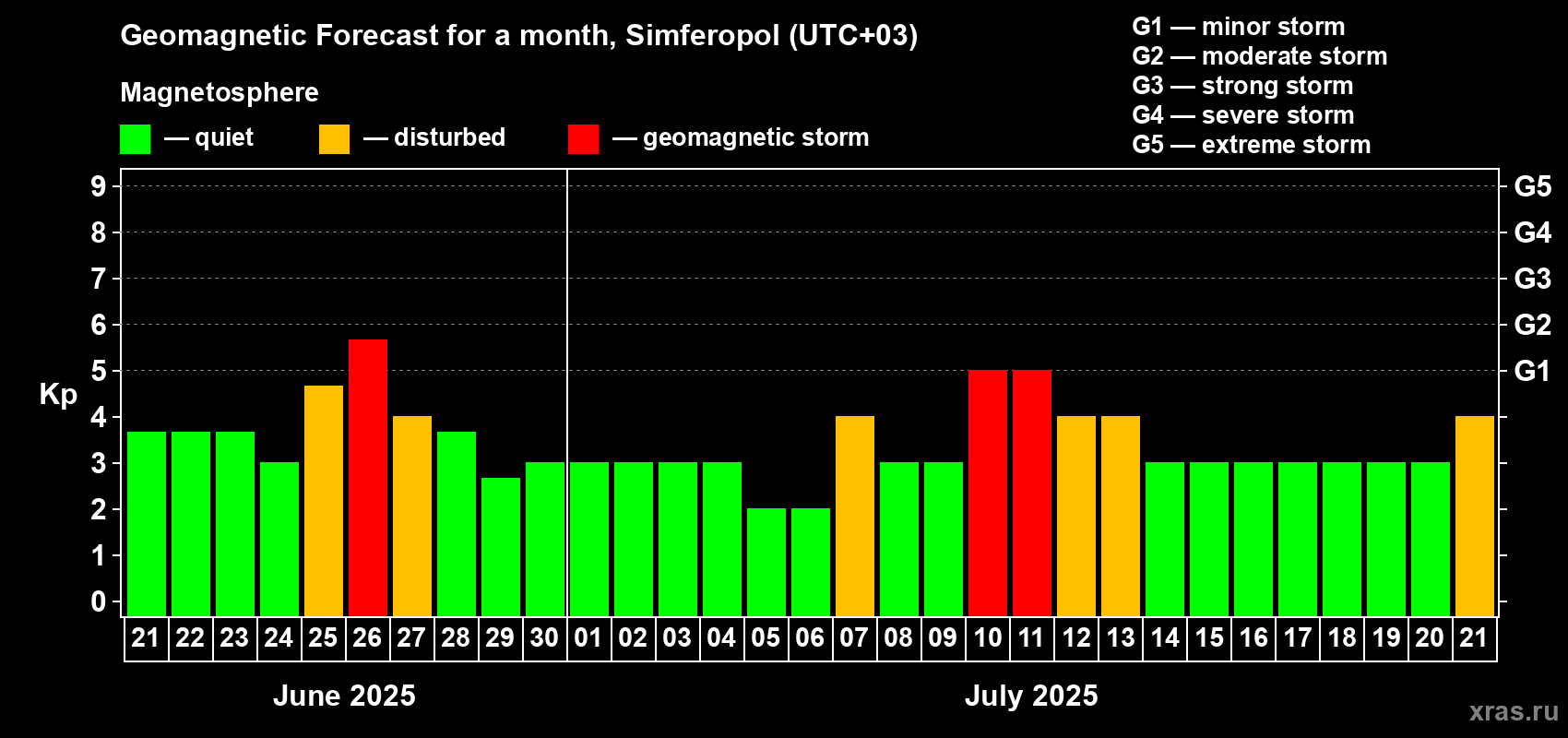 Forecast of the daily maximal value of geomagnetic index Kp for <b>1 month</b> (31 days) <b>from Jun 21, 2025 to Jul 21, 2025</b>