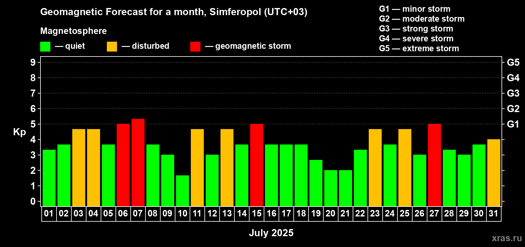 Forecast of the daily maximal value of geomagnetic index Kp for <b>1 month</b> (31 days) <b>from Jul 01, 2025 to Jul 31, 2025</b>