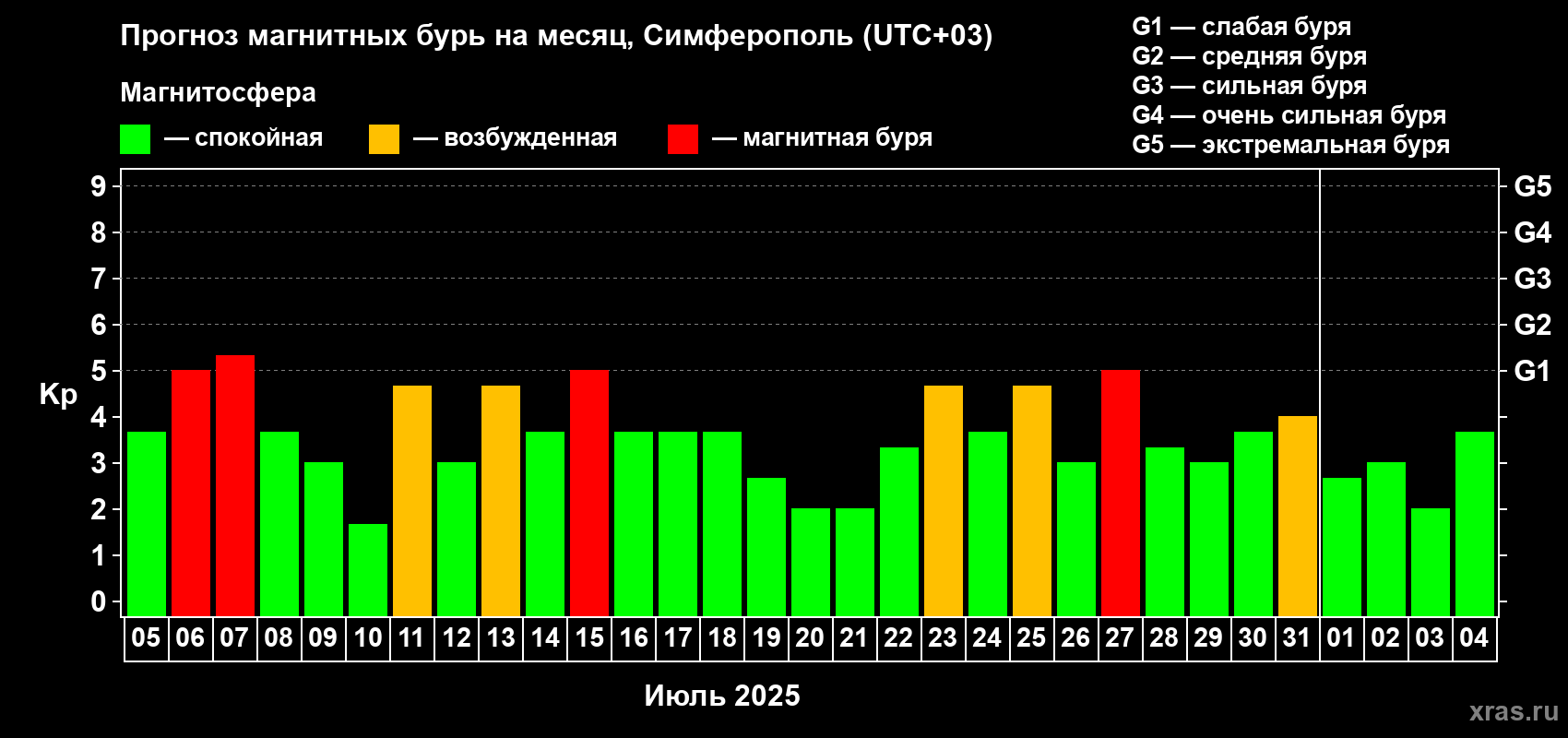Прогноз максимального суточного геомагнитного индекса Kp на <b>1 месяц</b> (31 день) <b>с 05 июля по 04 августа 2025 г</b>