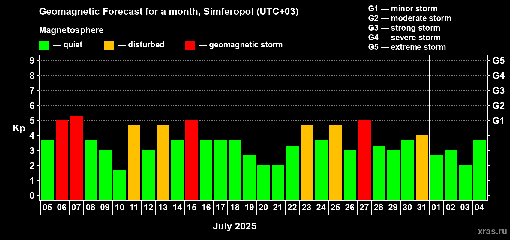 Forecast of the daily maximal value of geomagnetic index Kp for <b>1 month</b> (31 days) <b>from Jul 05, 2025 to Aug 04, 2025</b>