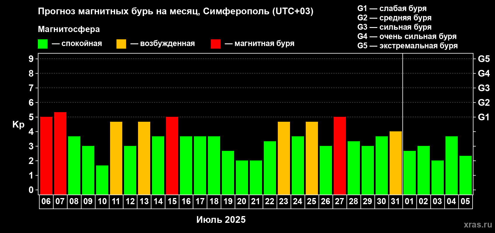 Прогноз максимального суточного геомагнитного индекса Kp на <b>1 месяц</b> (31 день) <b>с 06 июля по 05 августа 2025 г</b>