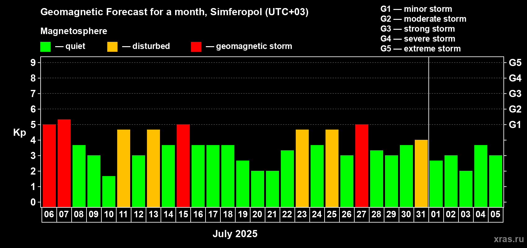Forecast of the daily maximal value of geomagnetic index Kp for <b>1 month</b> (31 days) <b>from Jul 06, 2025 to Aug 05, 2025</b>