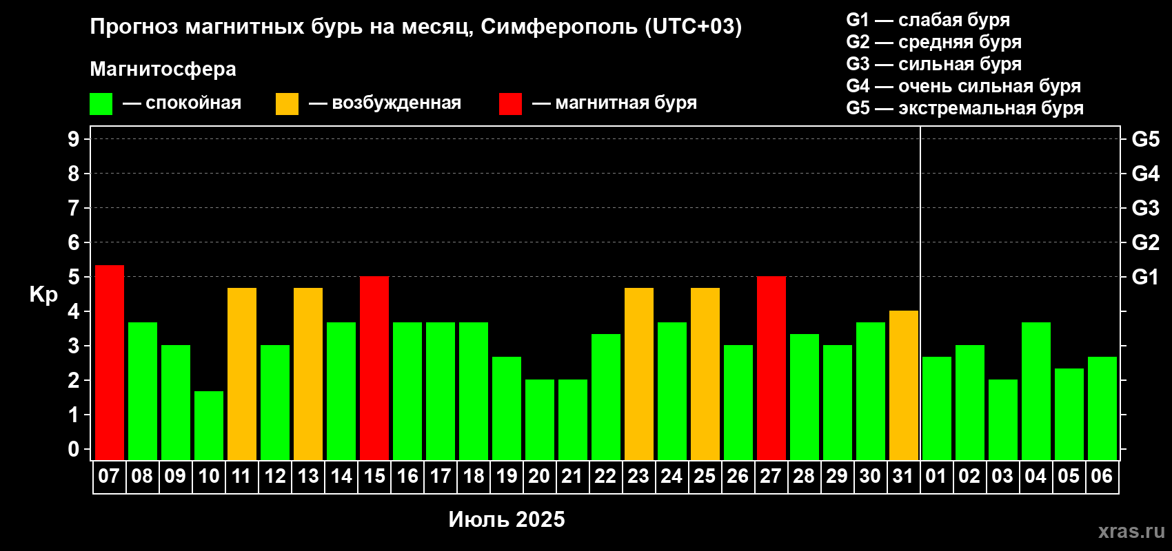 Прогноз максимального суточного геомагнитного индекса Kp на <b>1 месяц</b> (31 день) <b>с 07 июля по 06 августа 2025 г</b>