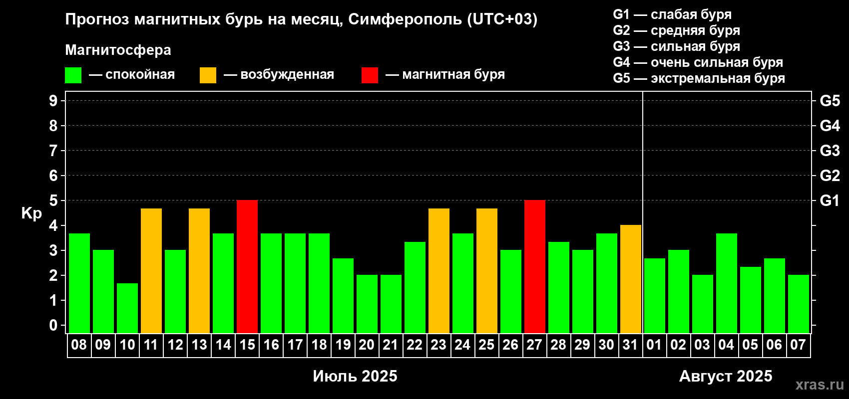 Прогноз максимального суточного геомагнитного индекса Kp на <b>1 месяц</b> (31 день) <b>с 08 июля по 07 августа 2025 г</b>