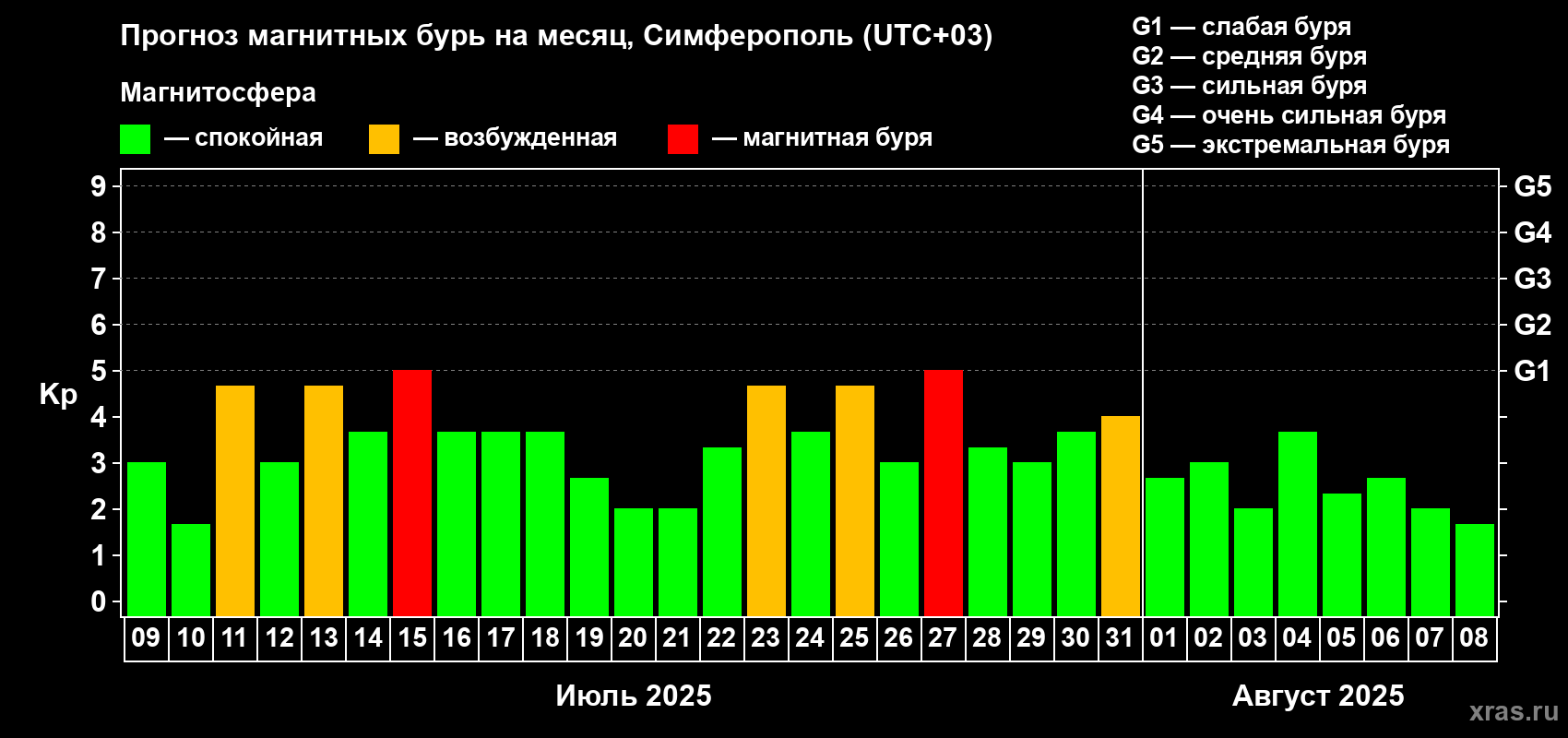 Прогноз максимального суточного геомагнитного индекса Kp на <b>1 месяц</b> (31 день) <b>с 09 июля по 08 августа 2025 г</b>