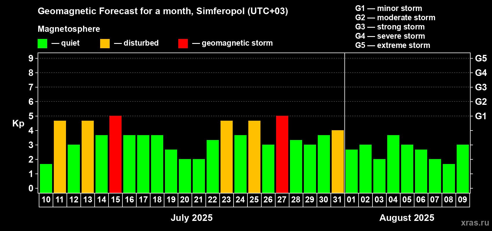 Forecast of the daily maximal value of geomagnetic index Kp for <b>1 month</b> (31 days) <b>from Jul 10, 2025 to Aug 09, 2025</b>