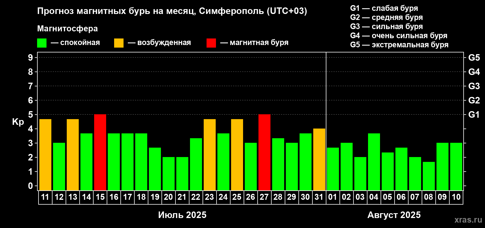 Прогноз максимального суточного геомагнитного индекса Kp на <b>1 месяц</b> (31 день) <b>с 11 июля по 10 августа 2025 г</b>