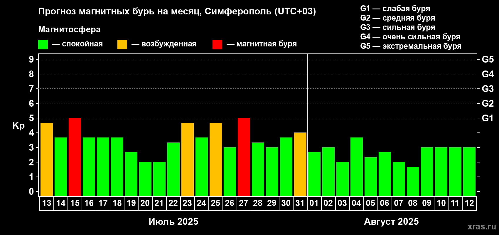 Прогноз максимального суточного геомагнитного индекса Kp на <b>1 месяц</b> (31 день) <b>с 13 июля по 12 августа 2025 г</b>