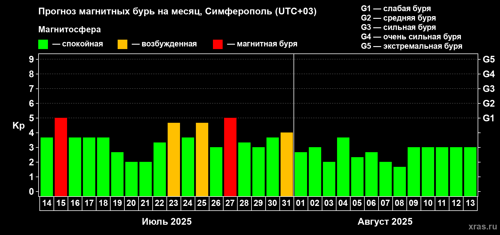 Прогноз максимального суточного геомагнитного индекса Kp на <b>1 месяц</b> (31 день) <b>с 14 июля по 13 августа 2025 г</b>