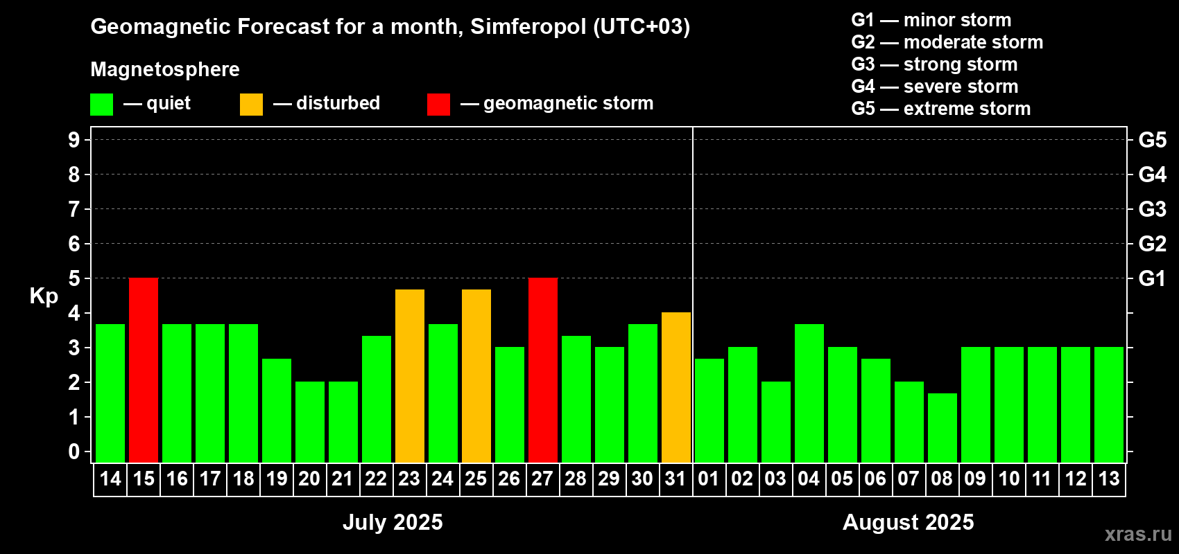 Forecast of the daily maximal value of geomagnetic index Kp for <b>1 month</b> (31 days) <b>from Jul 14, 2025 to Aug 13, 2025</b>