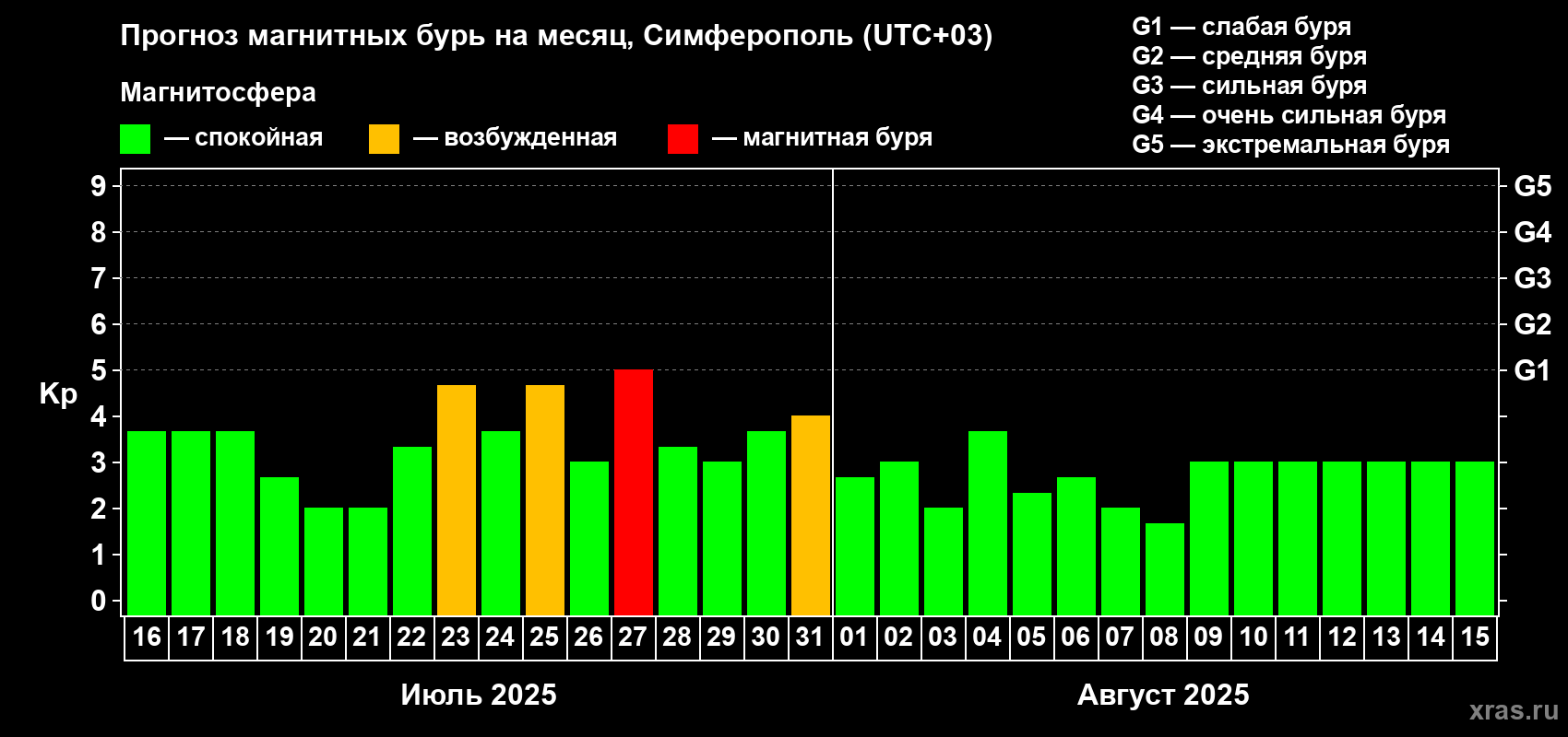 Прогноз максимального суточного геомагнитного индекса Kp на <b>1 месяц</b> (31 день) <b>с 16 июля по 15 августа 2025 г</b>