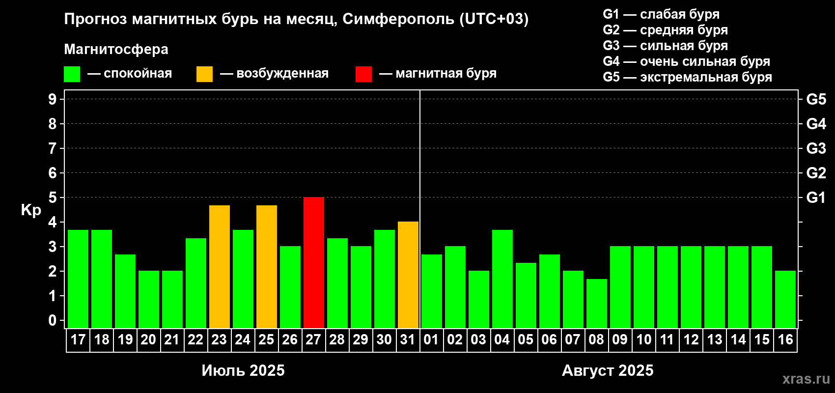 Прогноз максимального суточного геомагнитного индекса Kp на <b>1 месяц</b> (31 день) <b>с 17 июля по 16 августа 2025 г</b>