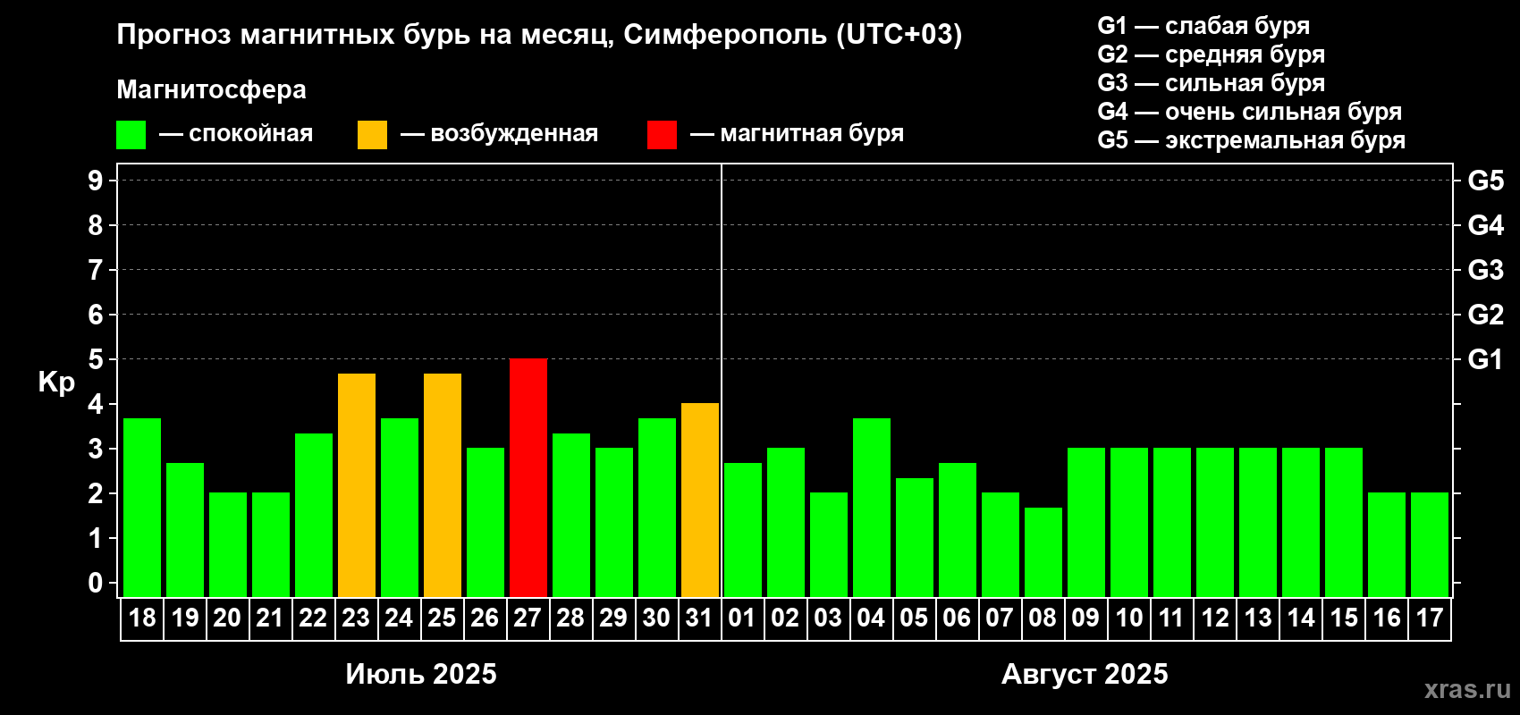 Прогноз максимального суточного геомагнитного индекса Kp на <b>1 месяц</b> (31 день) <b>с 18 июля по 17 августа 2025 г</b>