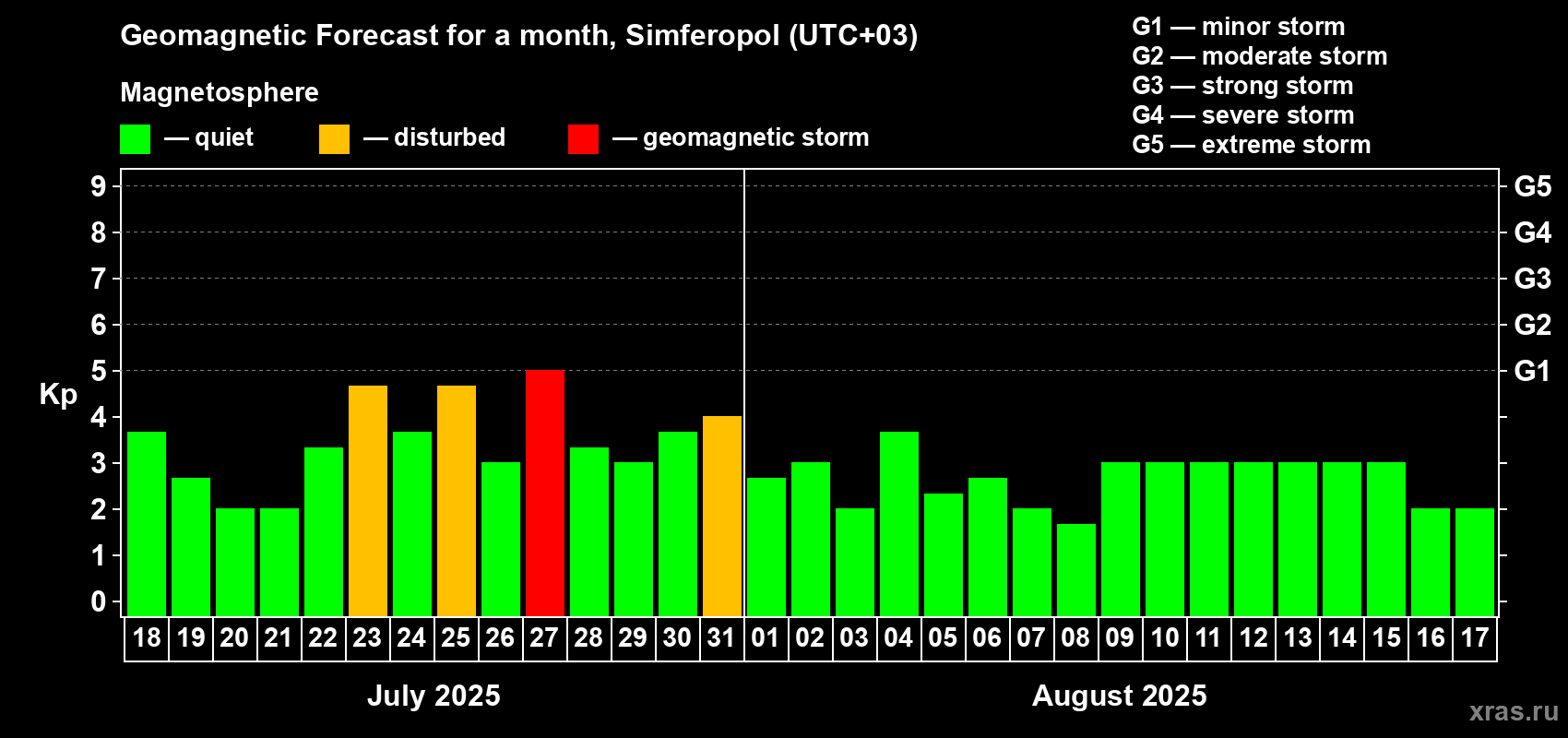 Forecast of the daily maximal value of geomagnetic index Kp for <b>1 month</b> (31 days) <b>from Jul 18, 2025 to Aug 17, 2025</b>