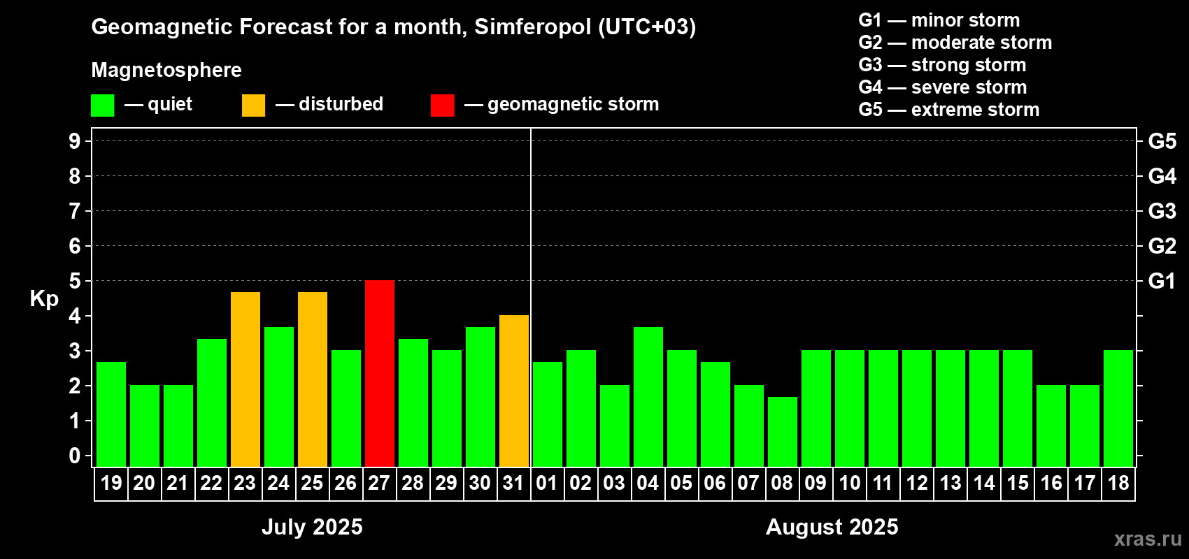 Forecast of the daily maximal value of geomagnetic index Kp for <b>1 month</b> (31 days) <b>from Jul 19, 2025 to Aug 18, 2025</b>
