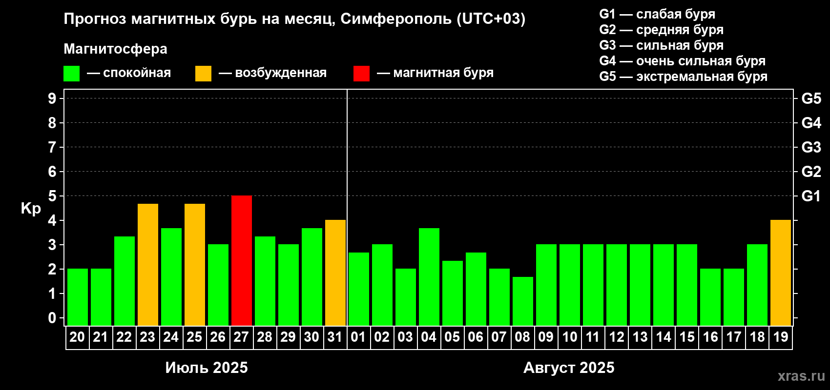 Прогноз максимального суточного геомагнитного индекса Kp на <b>1 месяц</b> (31 день) <b>с 20 июля по 19 августа 2025 г</b>