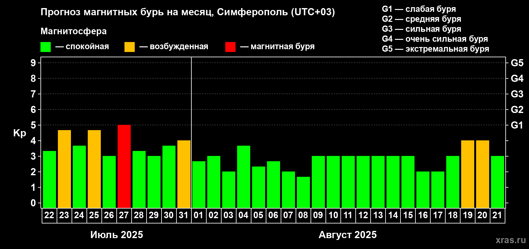 Прогноз максимального суточного геомагнитного индекса Kp на <b>1 месяц</b> (31 день) <b>с 22 июля по 21 августа 2025 г</b>