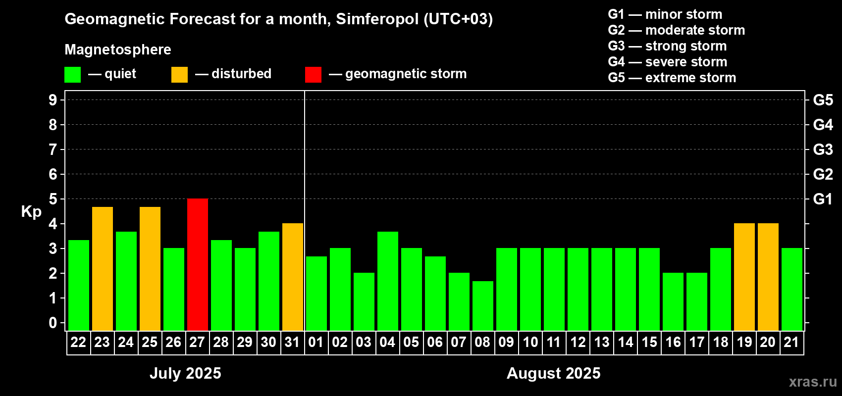 Forecast of the daily maximal value of geomagnetic index Kp for <b>1 month</b> (31 days) <b>from Jul 22, 2025 to Aug 21, 2025</b>