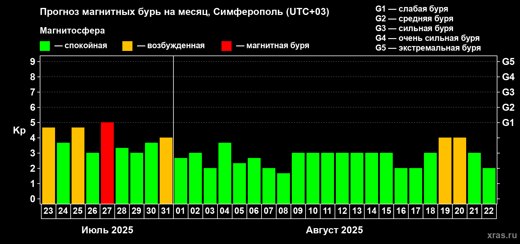 Прогноз максимального суточного геомагнитного индекса Kp на <b>1 месяц</b> (31 день) <b>с 23 июля по 22 августа 2025 г</b>