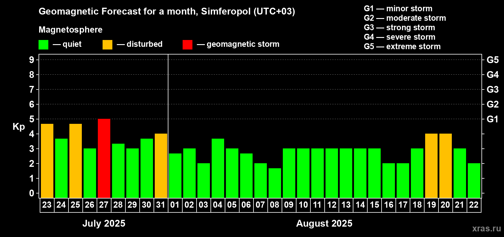 Forecast of the daily maximal value of geomagnetic index Kp for <b>1 month</b> (31 days) <b>from Jul 23, 2025 to Aug 22, 2025</b>