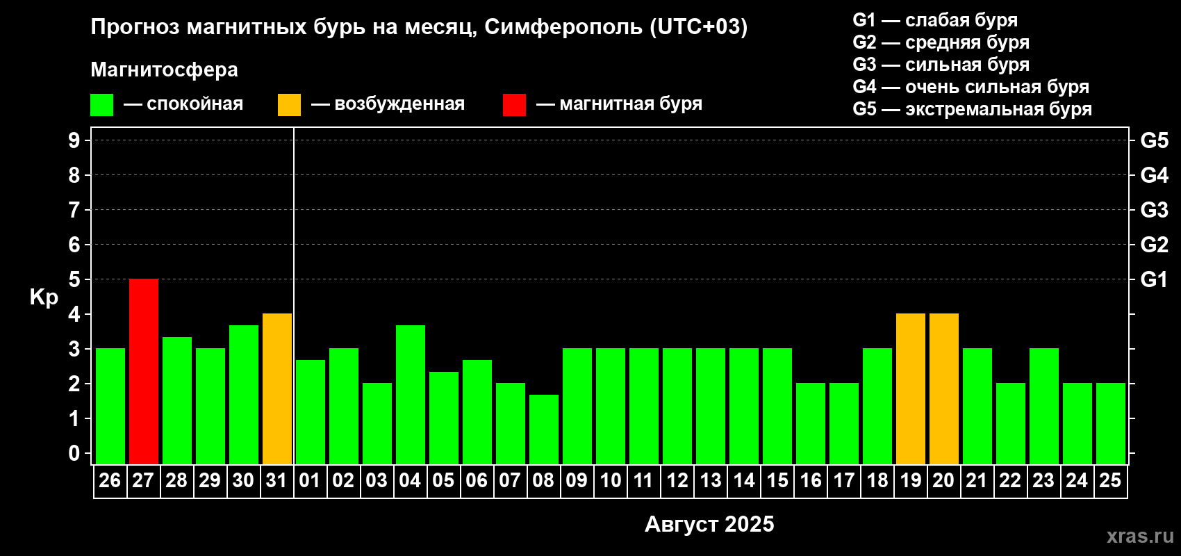 Прогноз максимального суточного геомагнитного индекса Kp на <b>1 месяц</b> (31 день) <b>с 26 июля по 25 августа 2025 г</b>