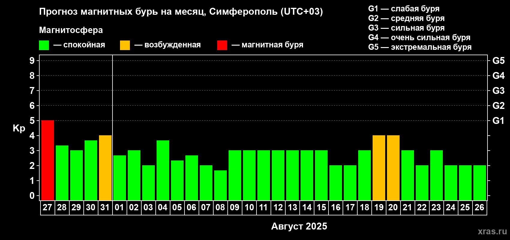 Прогноз максимального суточного геомагнитного индекса Kp на <b>1 месяц</b> (31 день) <b>с 27 июля по 26 августа 2025 г</b>