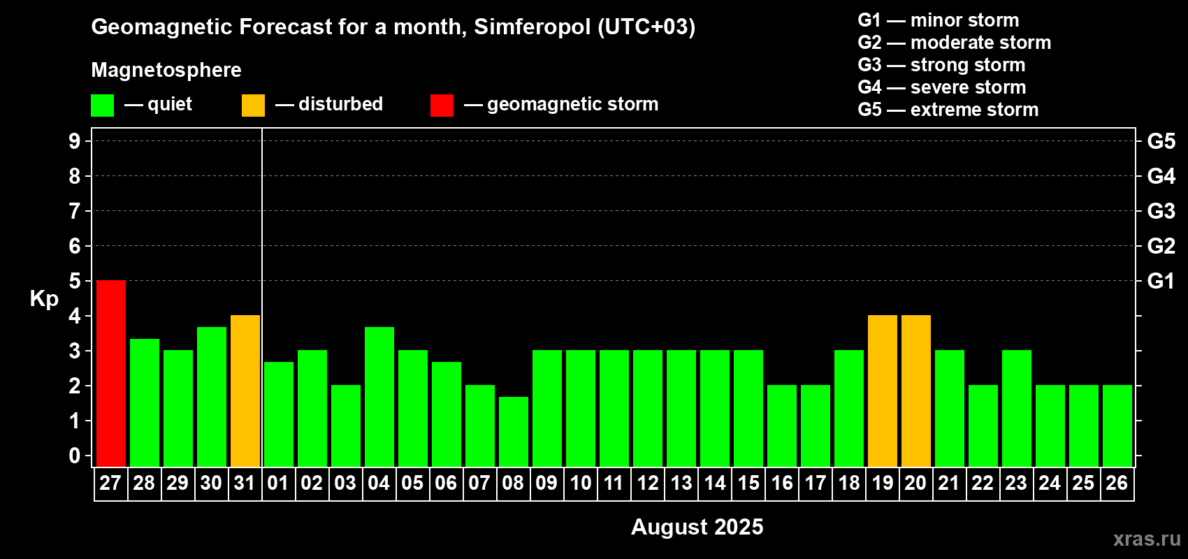 Forecast of the daily maximal value of geomagnetic index Kp for <b>1 month</b> (31 days) <b>from Jul 27, 2025 to Aug 26, 2025</b>