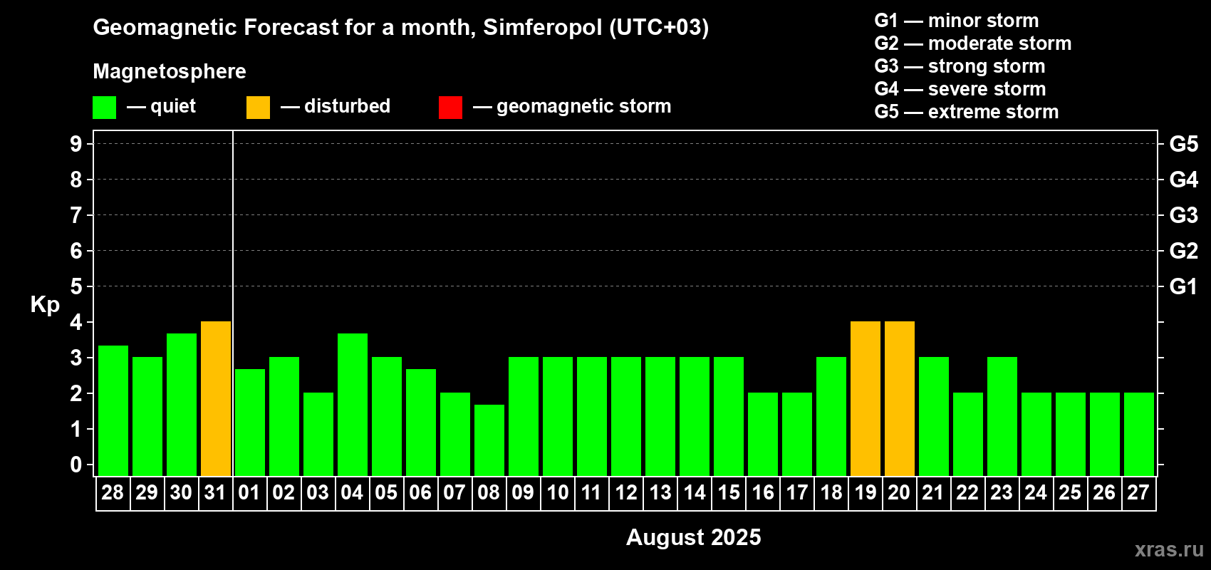 Forecast of the daily maximal value of geomagnetic index Kp for <b>1 month</b> (31 days) <b>from Jul 28, 2025 to Aug 27, 2025</b>