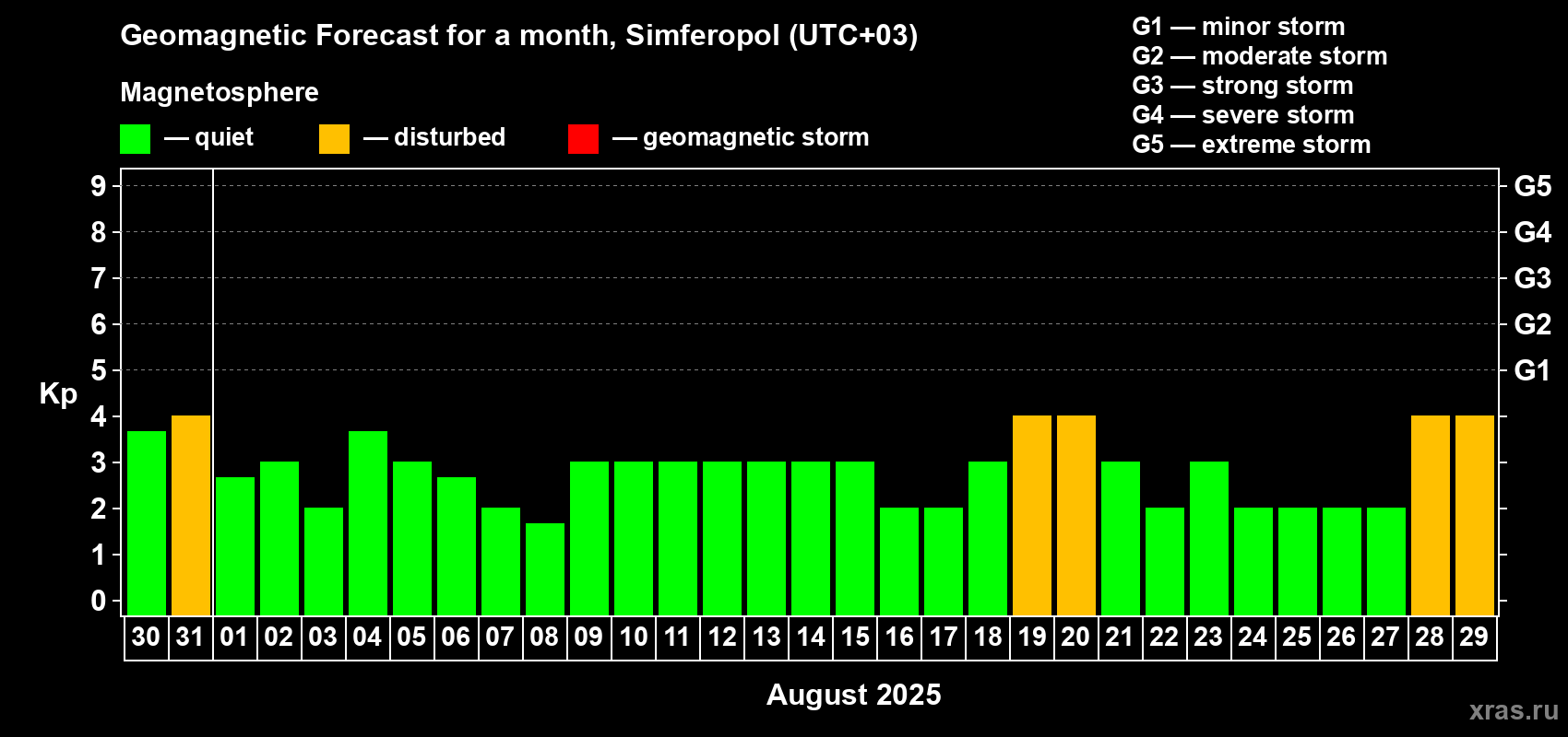 Forecast of the daily maximal value of geomagnetic index Kp for <b>1 month</b> (31 days) <b>from Jul 30, 2025 to Aug 29, 2025</b>