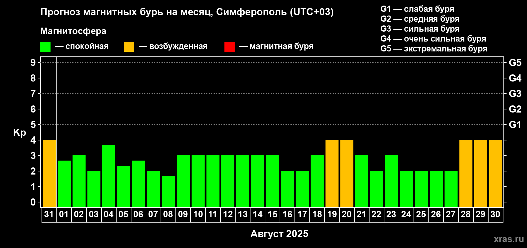Прогноз максимального суточного геомагнитного индекса Kp на <b>1 месяц</b> (31 день) <b>с 31 июля по 30 августа 2025 г</b>