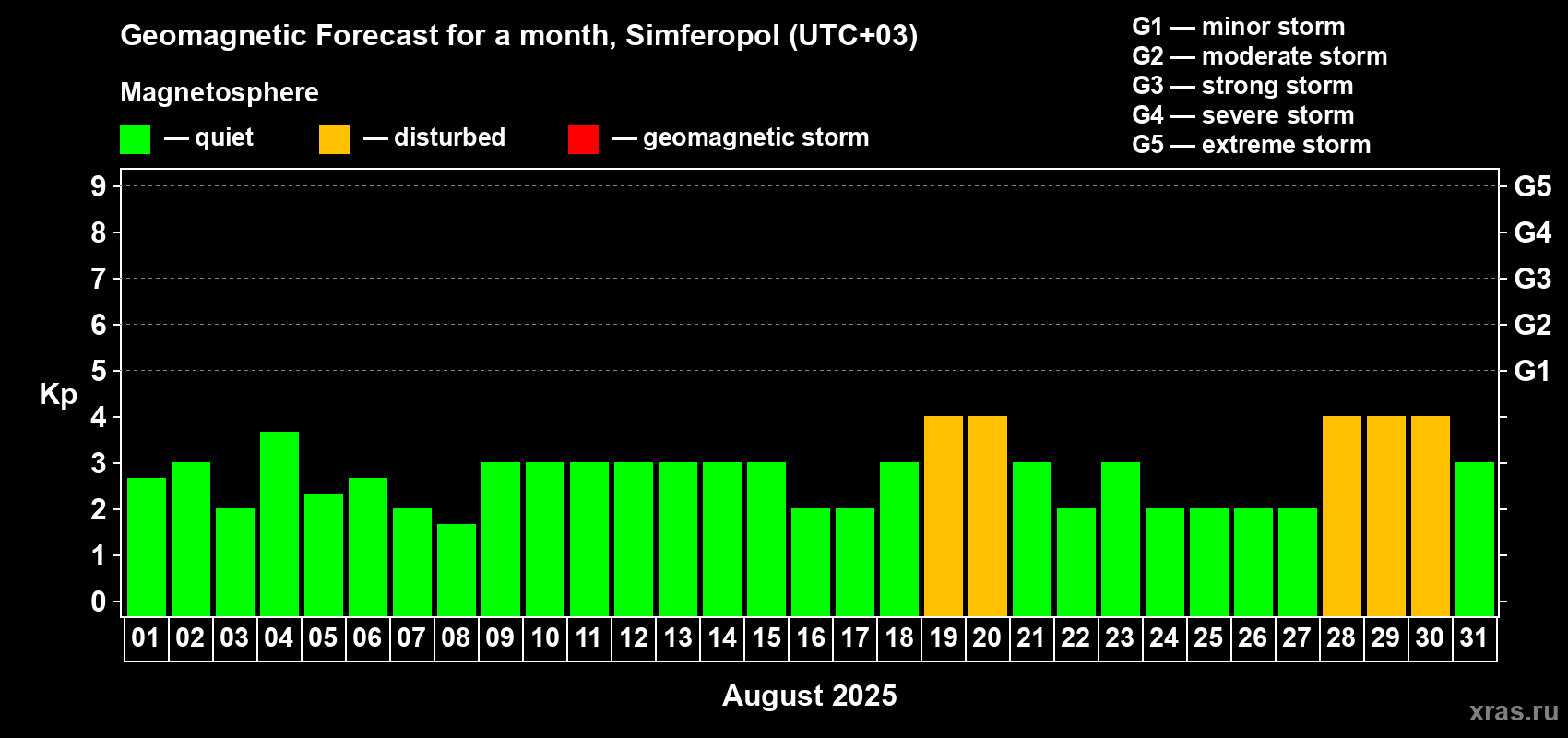 Forecast of the daily maximal value of geomagnetic index Kp for <b>1 month</b> (31 days) <b>from Aug 01, 2025 to Aug 31, 2025</b>