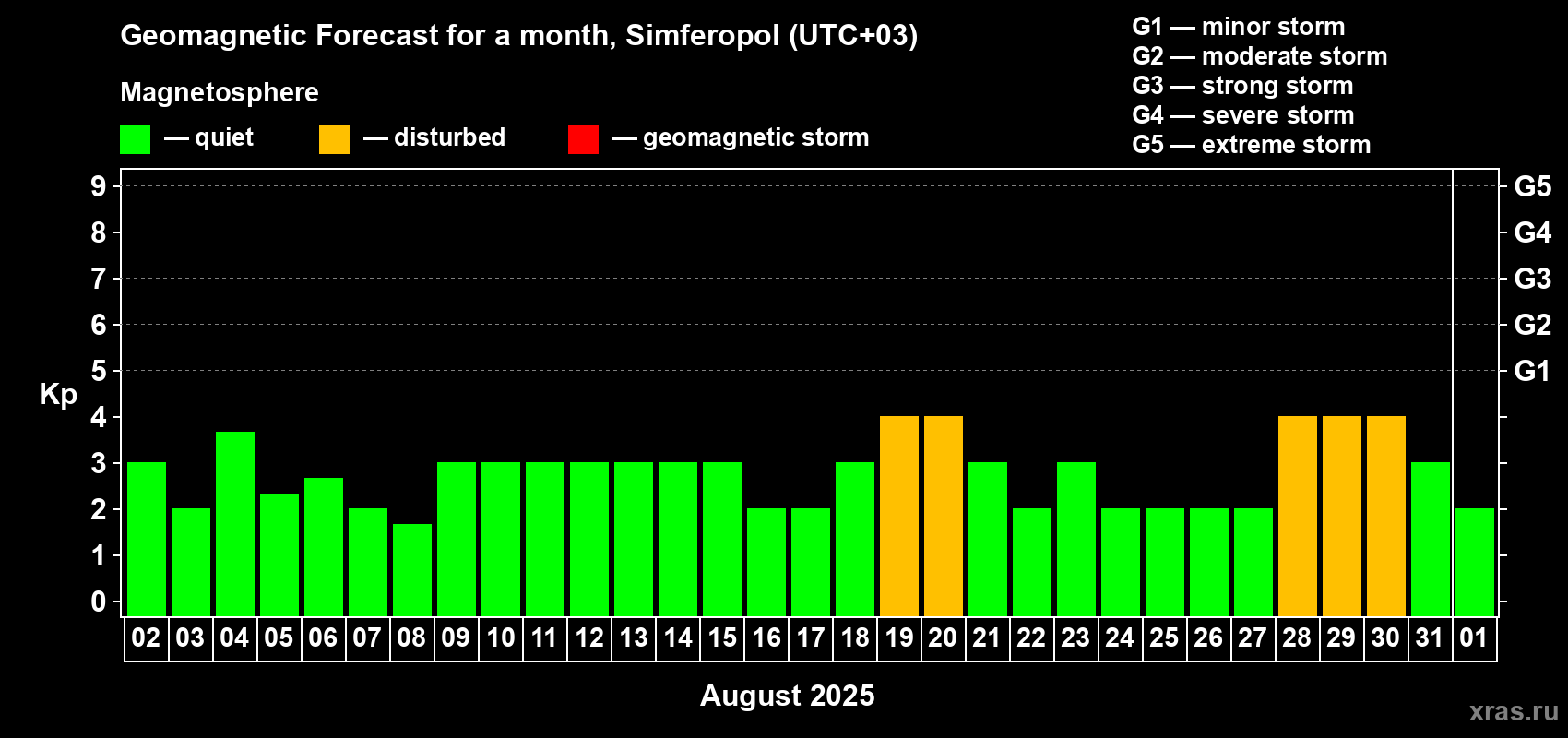 Forecast of the daily maximal value of geomagnetic index Kp for <b>1 month</b> (31 days) <b>from Aug 02, 2025 to Sep 01, 2025</b>