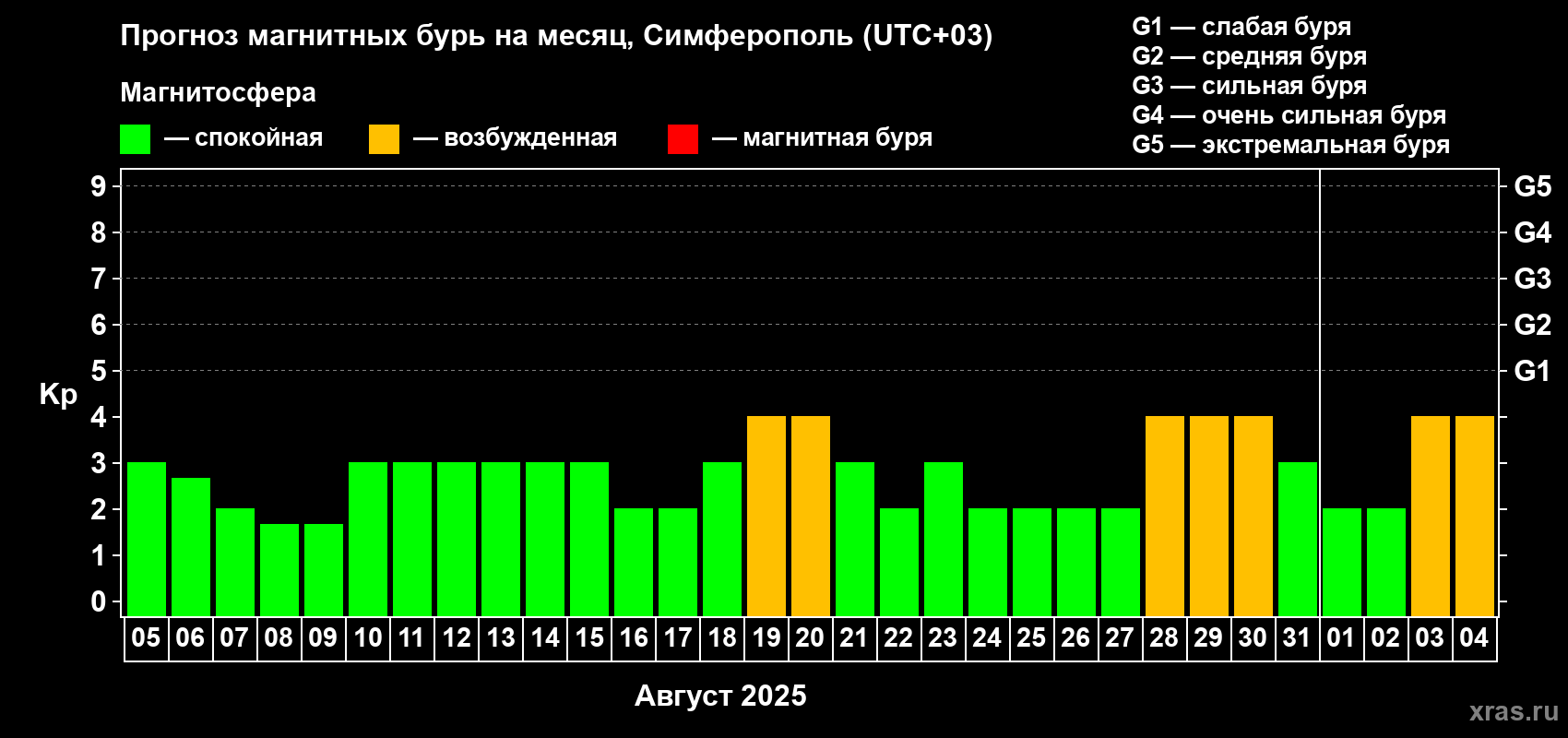 Прогноз максимального суточного геомагнитного индекса Kp на <b>1 месяц</b> (31 день) <b>с 05 августа по 04 сентября 2025 г</b>