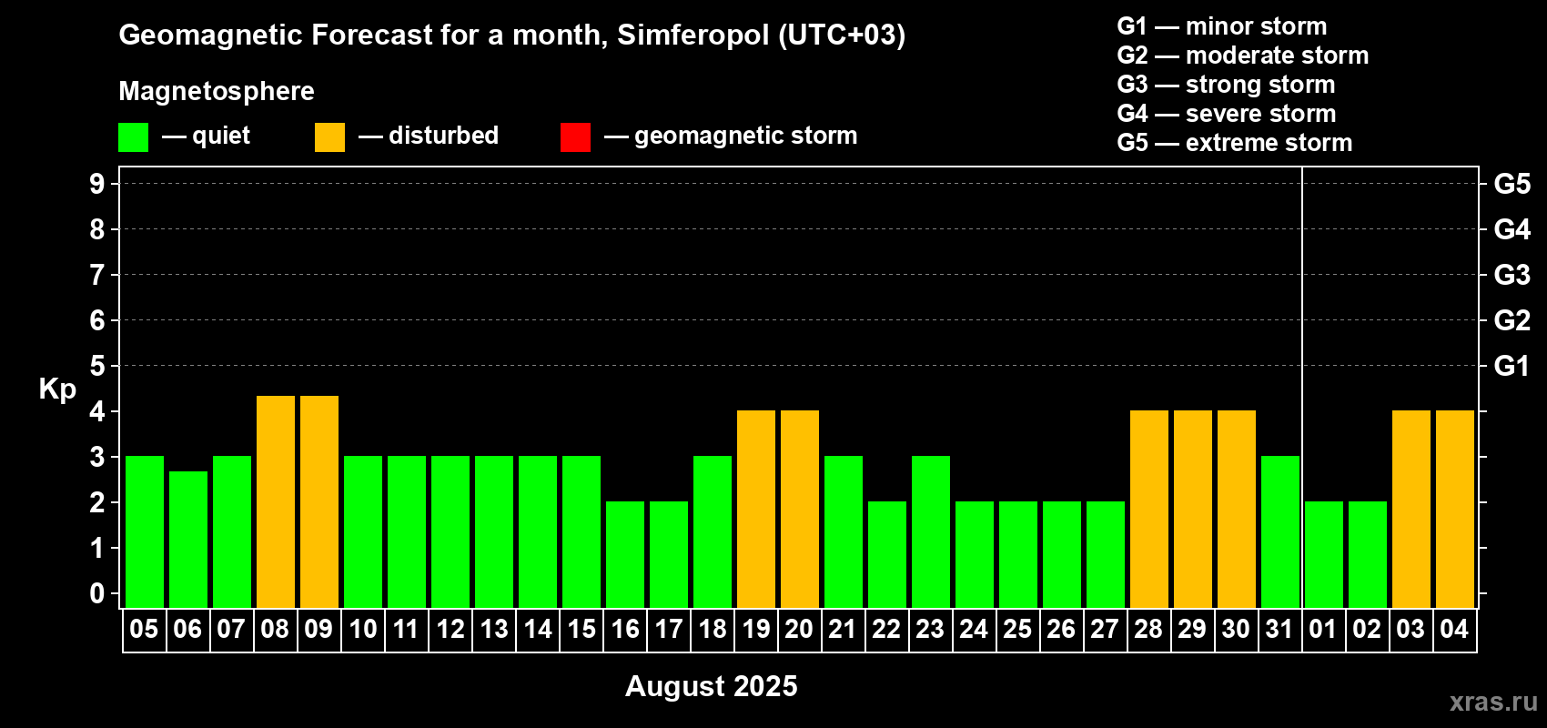Forecast of the daily maximal value of geomagnetic index Kp for <b>1 month</b> (31 days) <b>from Aug 05, 2025 to Sep 04, 2025</b>