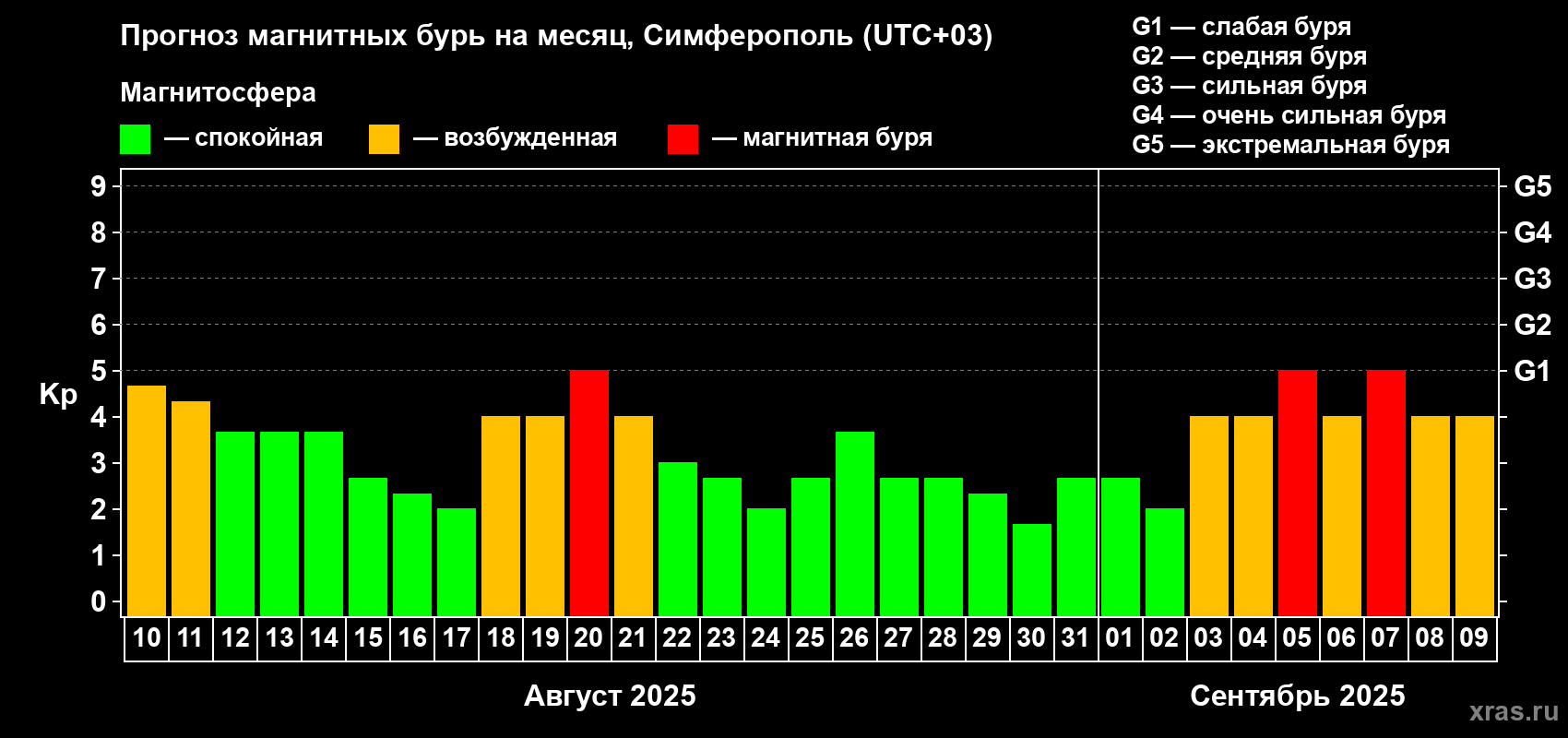 Прогноз максимального суточного геомагнитного индекса Kp на <b>1 месяц</b> (31 день) <b>с 10 августа по 09 сентября 2025 г</b>