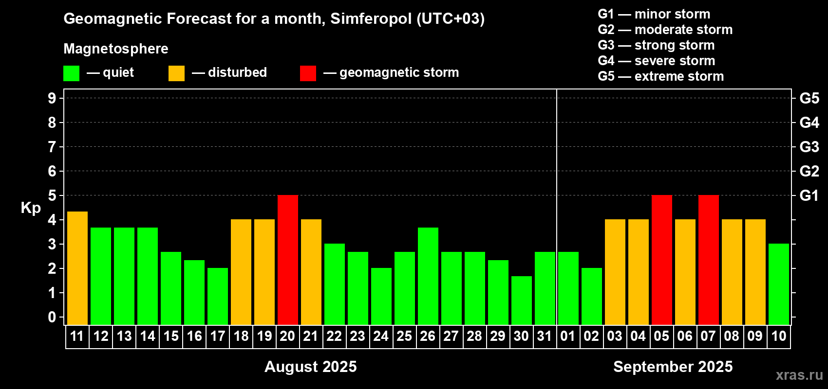 Forecast of the daily maximal value of geomagnetic index Kp for <b>1 month</b> (31 days) <b>from Aug 11, 2025 to Sep 10, 2025</b>