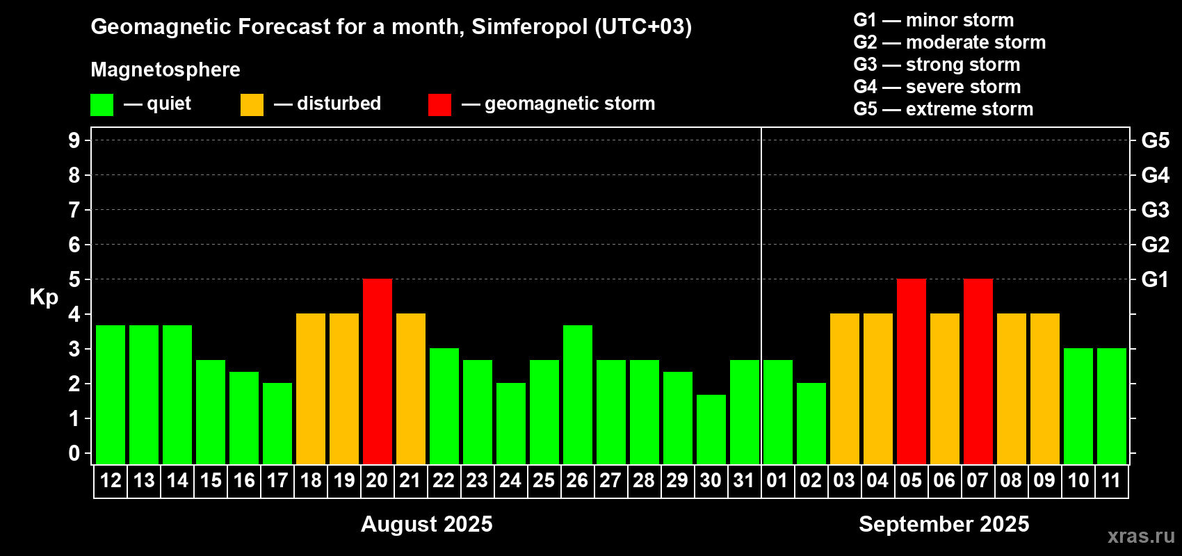 Forecast of the daily maximal value of geomagnetic index Kp for <b>1 month</b> (31 days) <b>from Aug 12, 2025 to Sep 11, 2025</b>