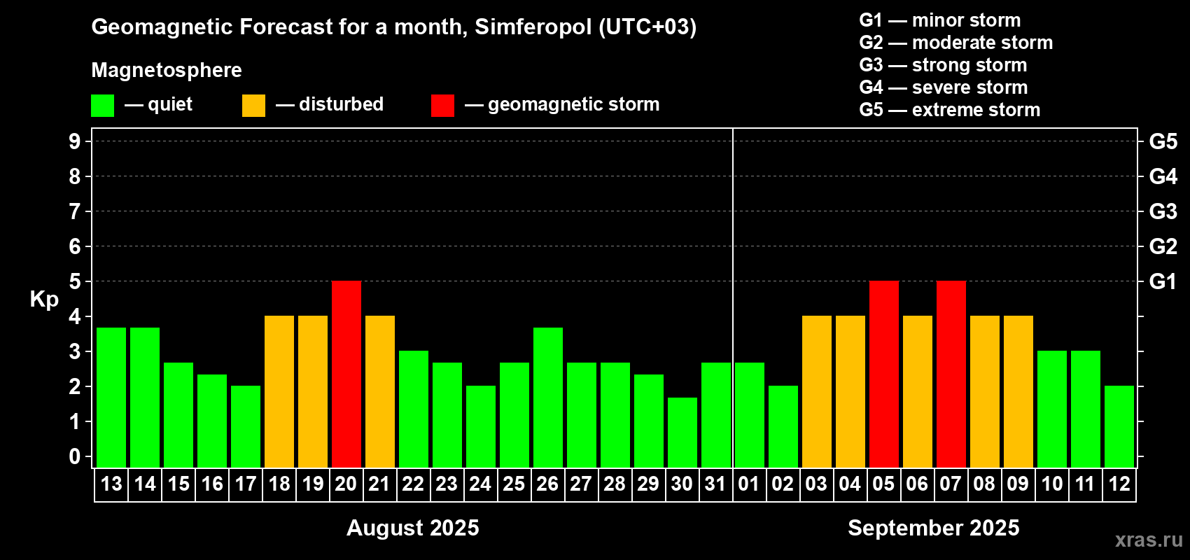 Forecast of the daily maximal value of geomagnetic index Kp for <b>1 month</b> (31 days) <b>from Aug 13, 2025 to Sep 12, 2025</b>