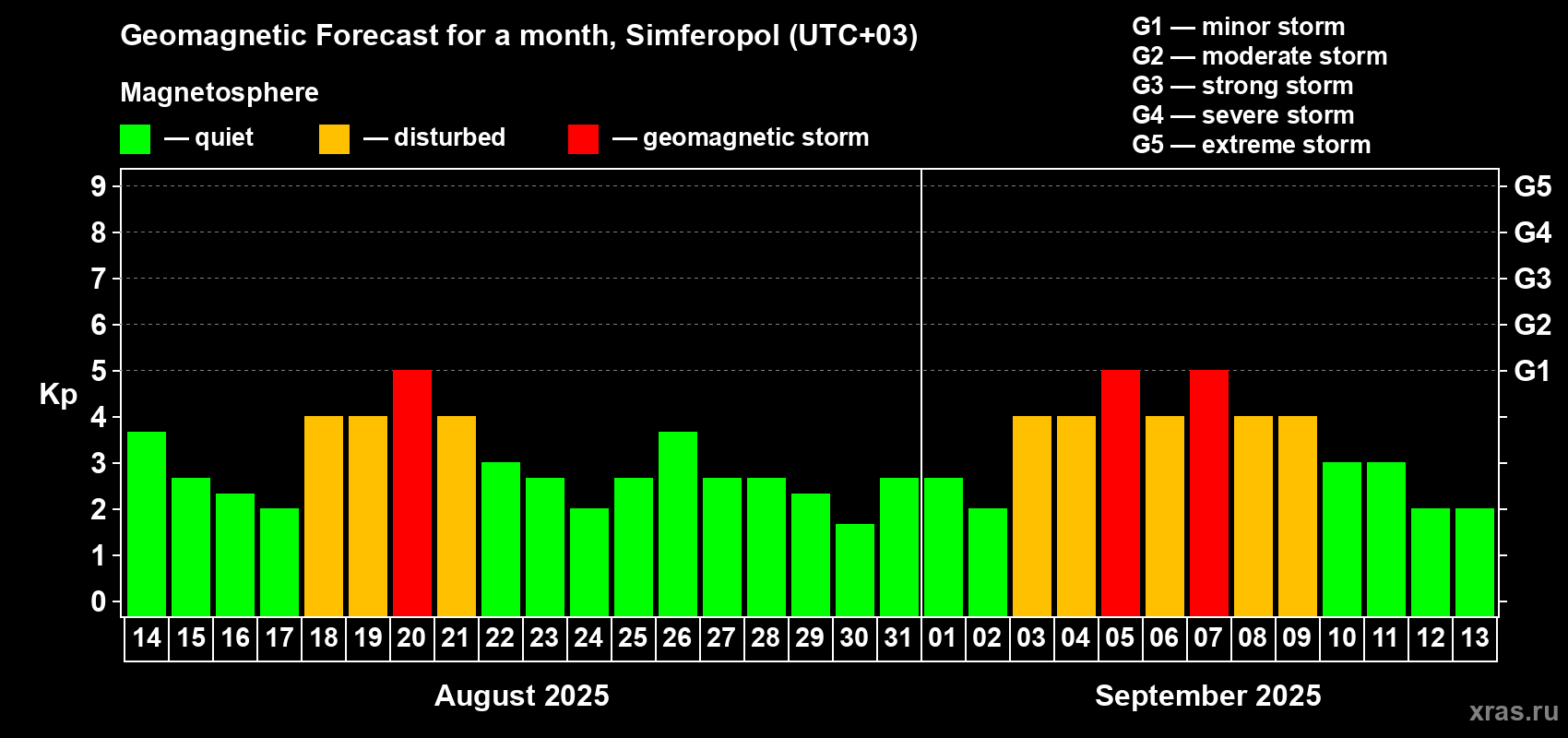 Forecast of the daily maximal value of geomagnetic index Kp for <b>1 month</b> (31 days) <b>from Aug 14, 2025 to Sep 13, 2025</b>