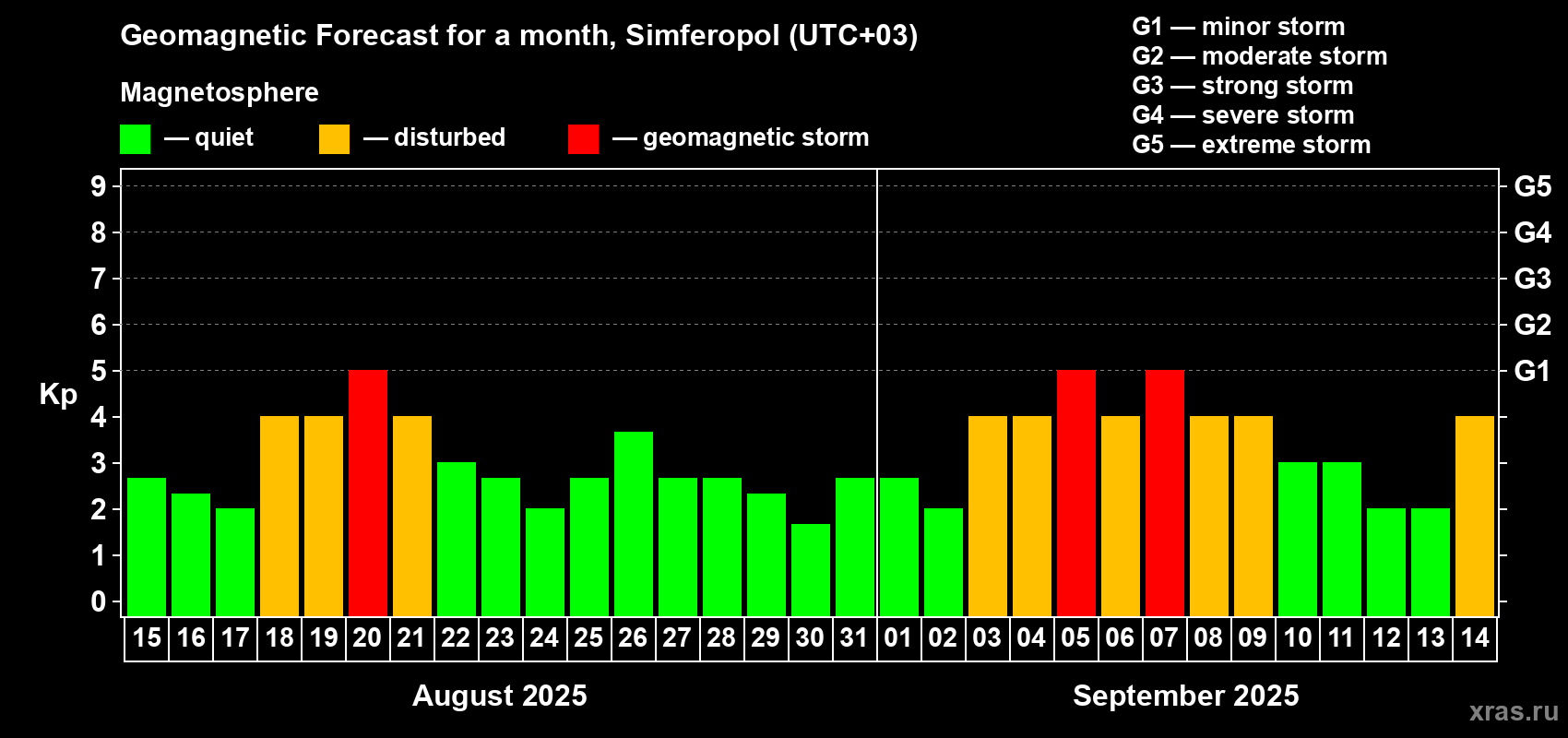 Forecast of the daily maximal value of geomagnetic index Kp for <b>1 month</b> (31 days) <b>from Aug 15, 2025 to Sep 14, 2025</b>