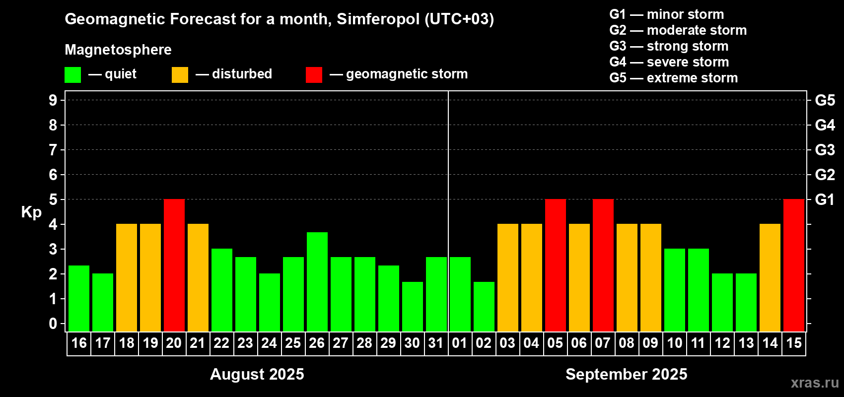 Forecast of the daily maximal value of geomagnetic index Kp for <b>1 month</b> (31 days) <b>from Aug 16, 2025 to Sep 15, 2025</b>