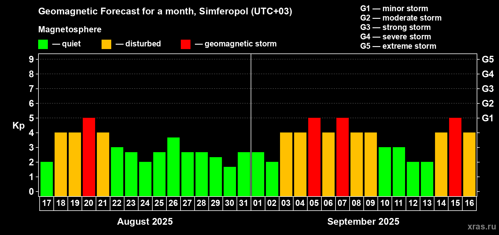 Forecast of the daily maximal value of geomagnetic index Kp for <b>1 month</b> (31 days) <b>from Aug 17, 2025 to Sep 16, 2025</b>