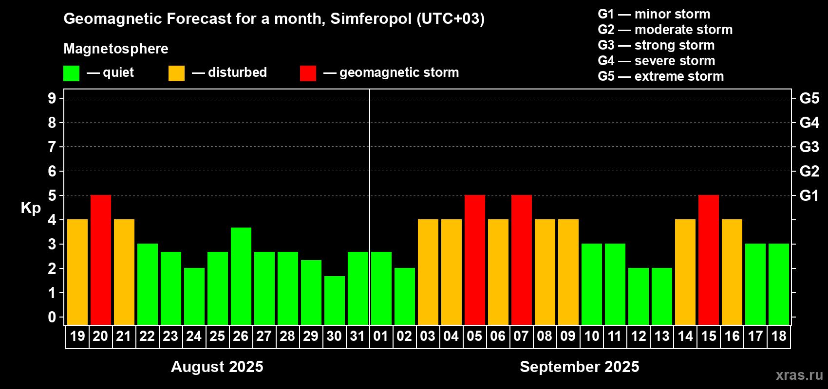Forecast of the daily maximal value of geomagnetic index Kp for <b>1 month</b> (31 days) <b>from Aug 19, 2025 to Sep 18, 2025</b>
