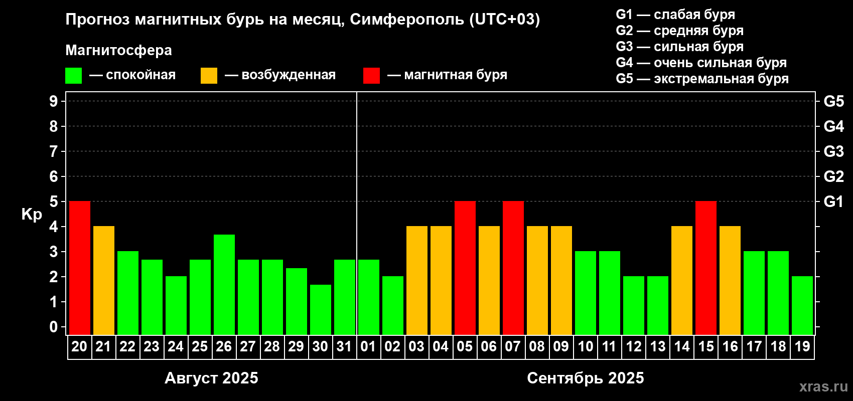 Прогноз максимального суточного геомагнитного индекса Kp на <b>1 месяц</b> (31 день) <b>с 20 августа по 19 сентября 2025 г</b>