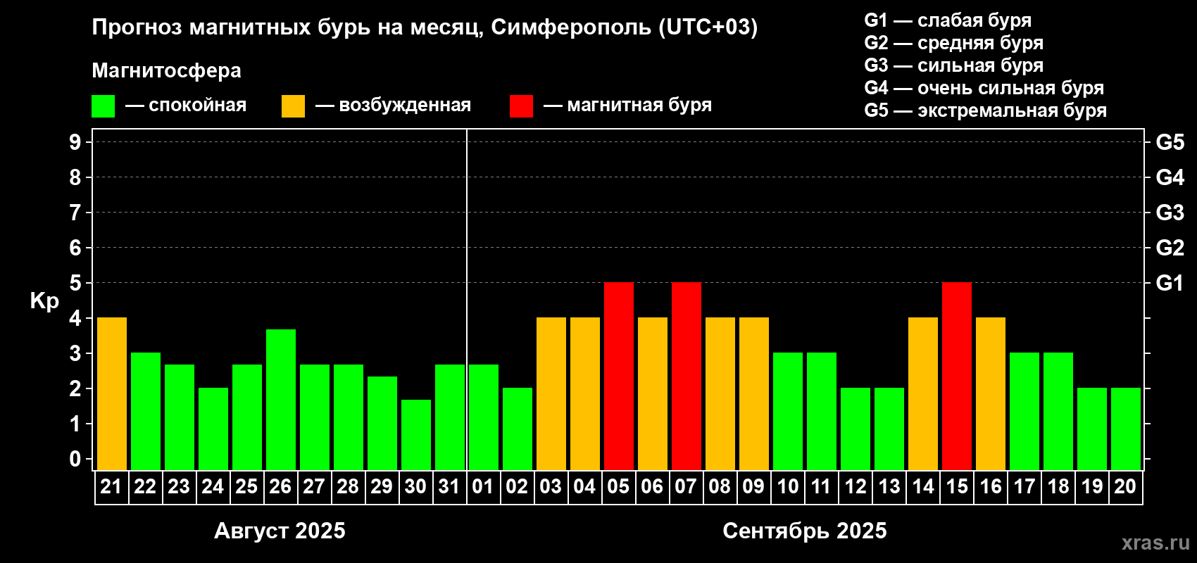 Прогноз максимального суточного геомагнитного индекса Kp на <b>1 месяц</b> (31 день) <b>с 21 августа по 20 сентября 2025 г</b>