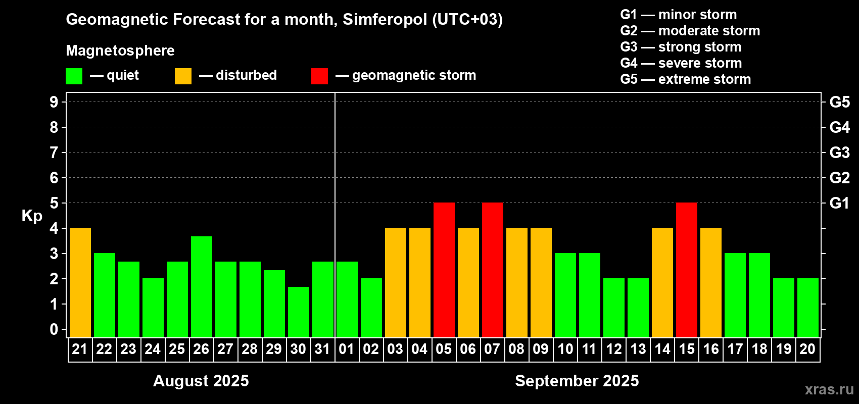 Forecast of the daily maximal value of geomagnetic index Kp for <b>1 month</b> (31 days) <b>from Aug 21, 2025 to Sep 20, 2025</b>