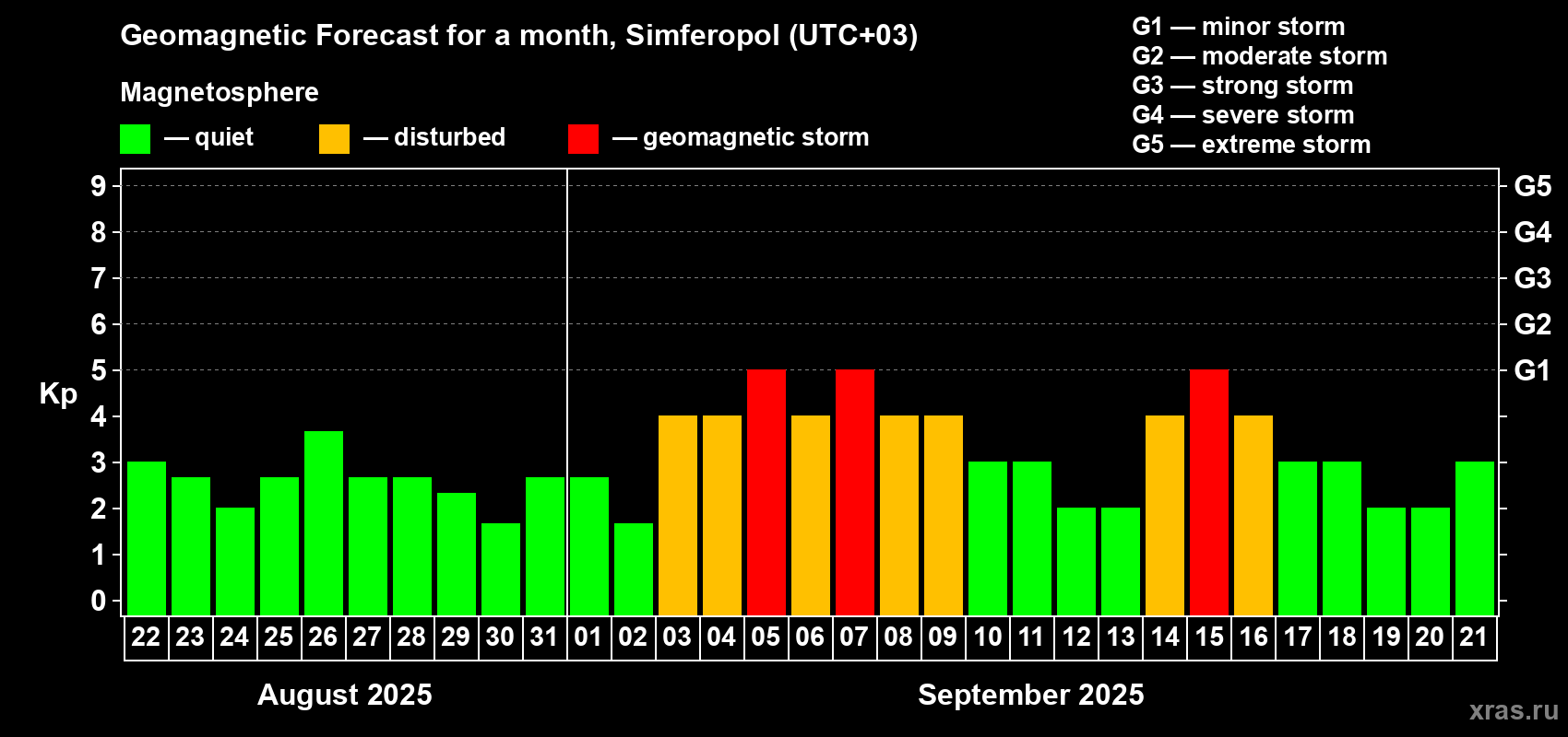 Forecast of the daily maximal value of geomagnetic index Kp for <b>1 month</b> (31 days) <b>from Aug 22, 2025 to Sep 21, 2025</b>