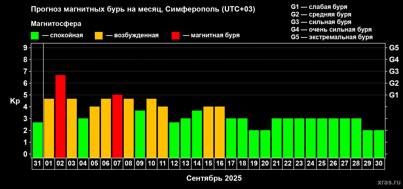 Прогноз максимального суточного геомагнитного индекса Kp на <b>1 месяц</b> (31 день) <b>с 31 августа по 30 сентября 2025 г</b>